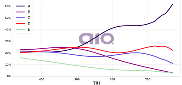 Porcentagem de alternativa escolhida por nota TRI