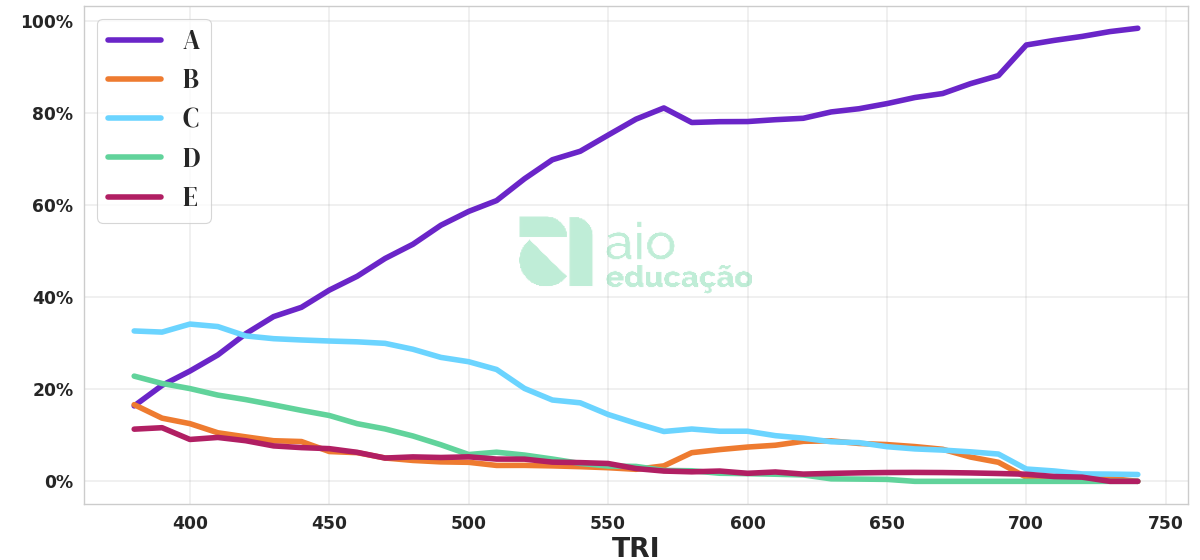 Porcentagem de alternativa escolhida por nota TRI